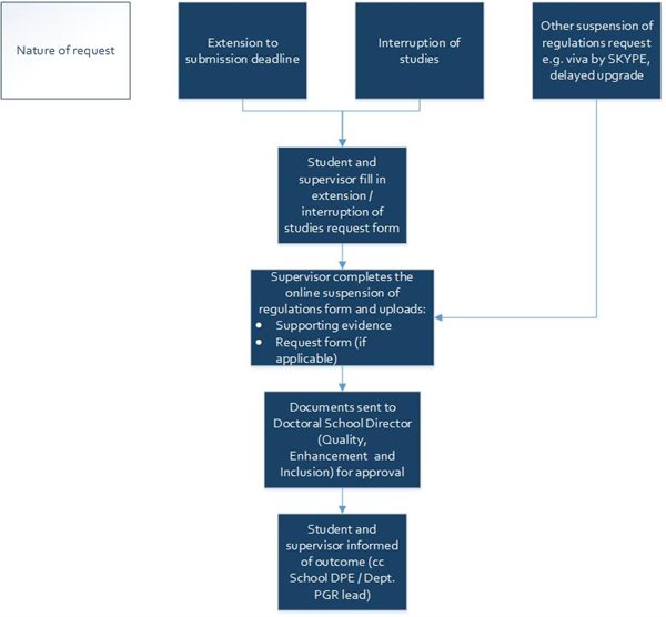 Guidance on requesting a suspension of regulations - Royal Holloway ...