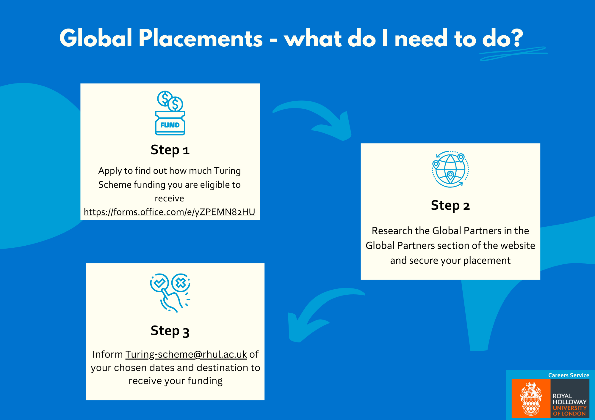 Global Placements - what do I need to do (1)