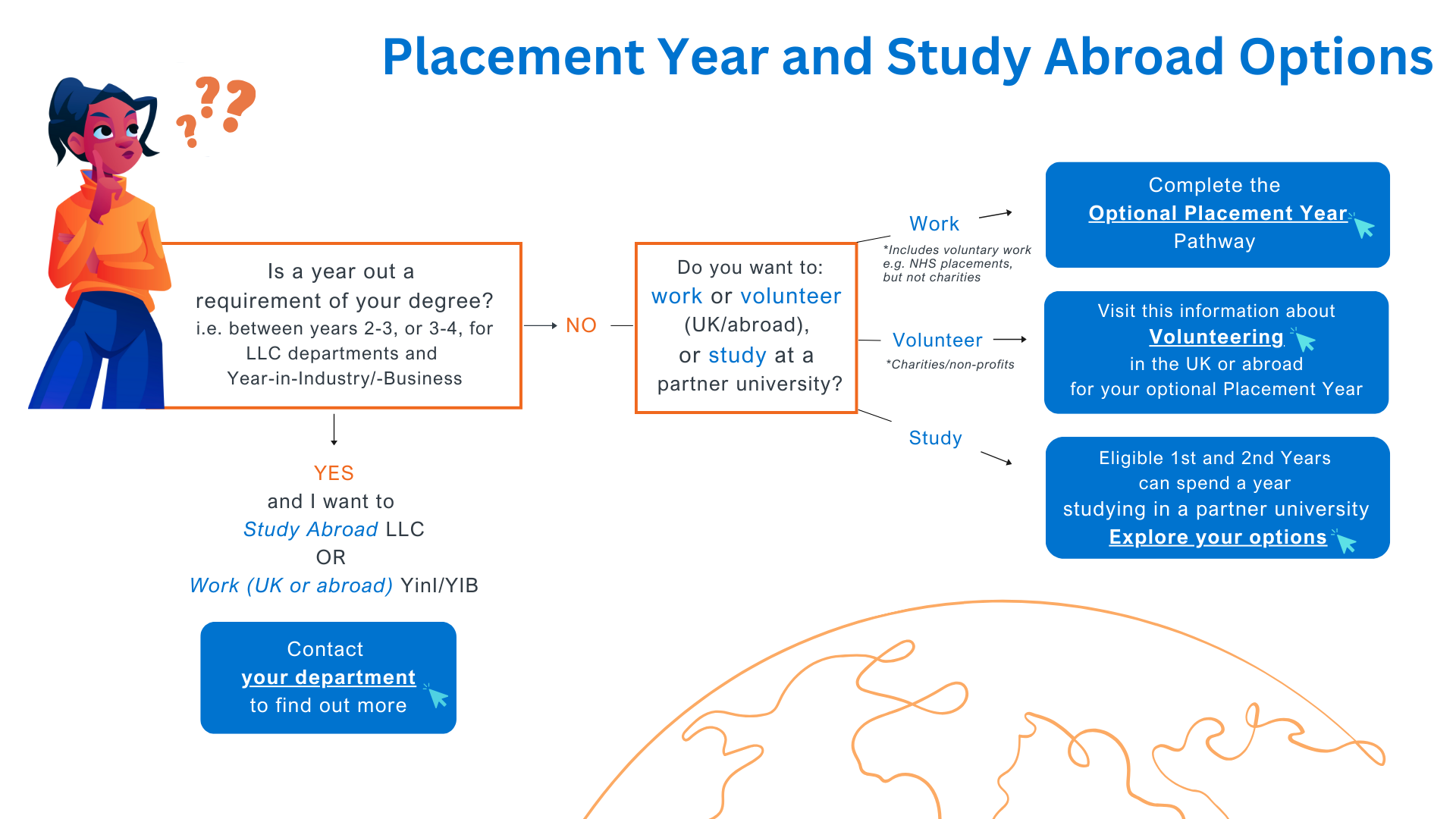 Placement Year and Study Abroad Flow Chart